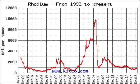 Rhodium Investment Fundamentals | Supply Demand | KITCO Online